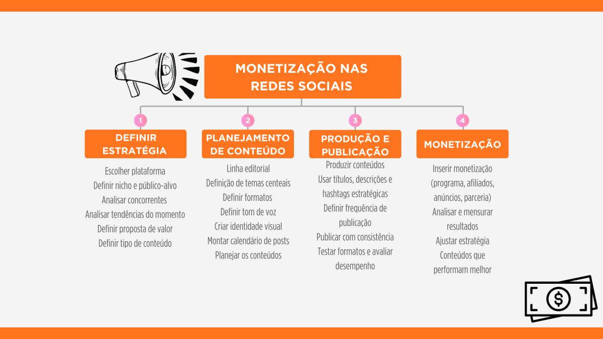 mapa mental monetizar nas redes sociais