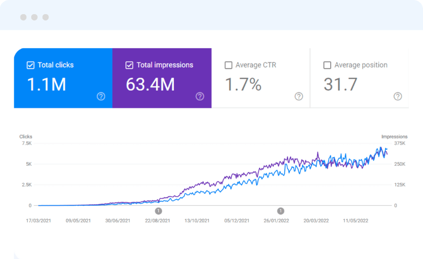 De zero a cerca de 170K visitas mensais num site iGaming novo