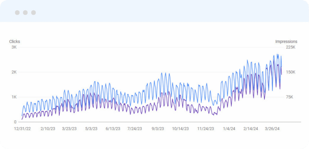 De 22K a 68K visitas orgânicas mensais em páginas comerciais